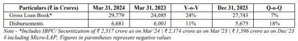 Ujjivan Small Finance Bank Ltd - Q4FY24 Advances